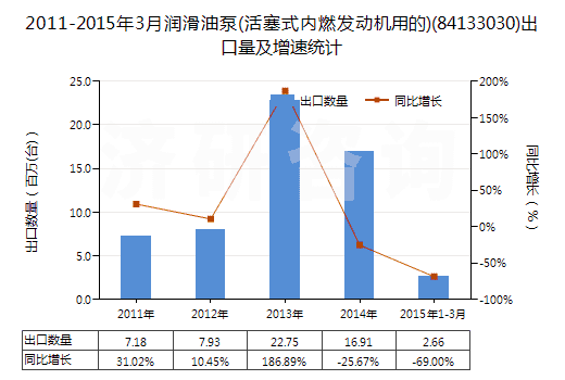 2011-2015年3月潤滑油泵(活塞式內(nèi)燃發(fā)動機(jī)用的)(84133030)出口量及增速統(tǒng)計